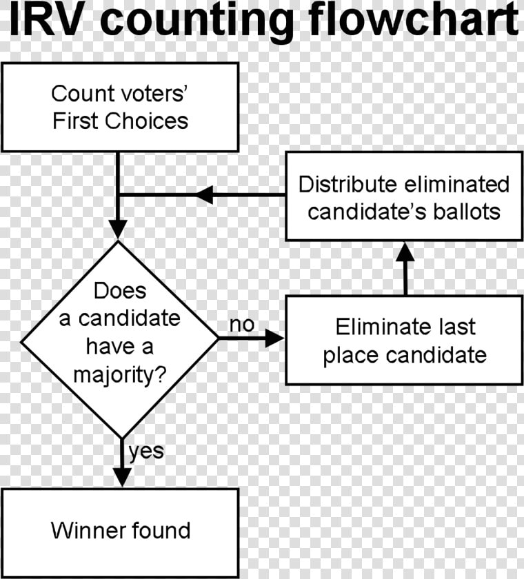 Bill Becomes A Law Flowchart  HD Png DownloadTransparent PNG