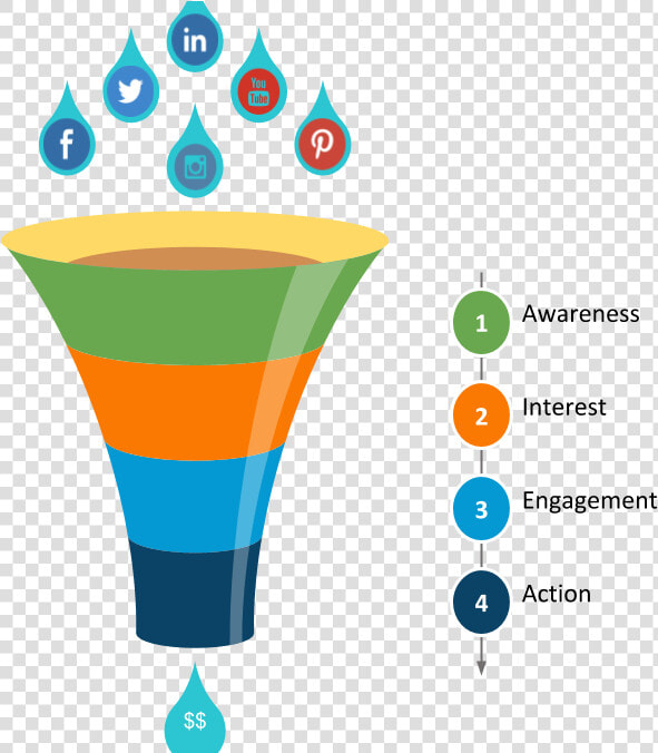 Social Media Marketing Funnel   Social Media Funnel Png  Transparent PngTransparent PNG