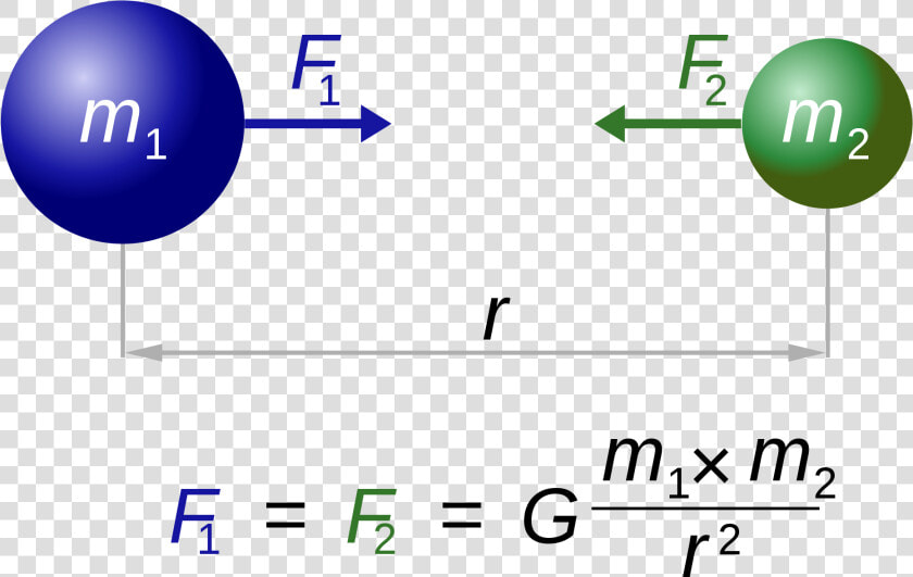 Newton  39 s Gravitational Law  HD Png DownloadTransparent PNG