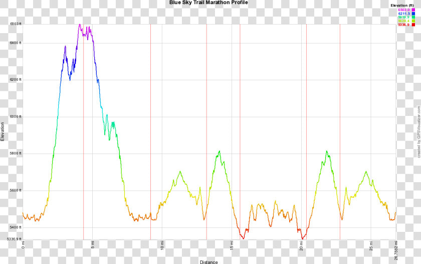 Blue Sky Trail Marathon Elevation Profile   Big Sky Marathon Elevation  HD Png DownloadTransparent PNG