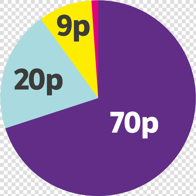 A Pie Chart Showing How Donor Money Is Spent By Scope   Circle  HD Png DownloadTransparent PNG