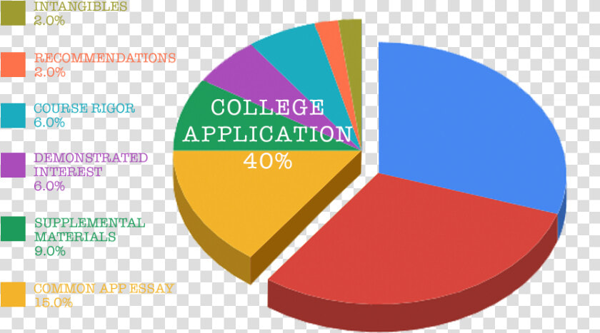 Standardized Testing Pie Chart  HD Png DownloadTransparent PNG