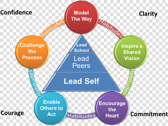 Leadership   Leader Growth Model Moe  HD Png DownloadTransparent PNG