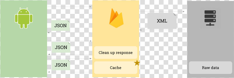 Firebase Backend  HD Png DownloadTransparent PNG