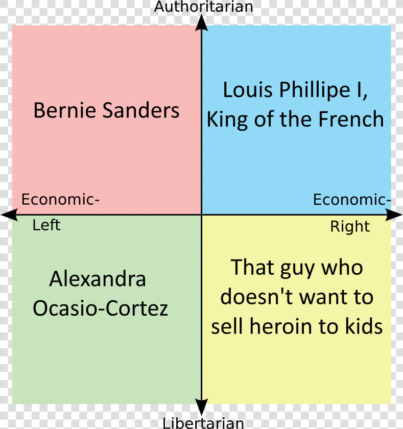 Authoritarian Louis Phillipe I  Bernie Sanders King   Political Compass Meme God  HD Png DownloadTransparent PNG