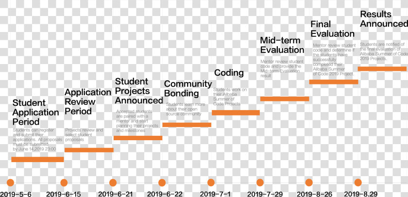 Timeline   Timeline Of Project Coding  HD Png DownloadTransparent PNG