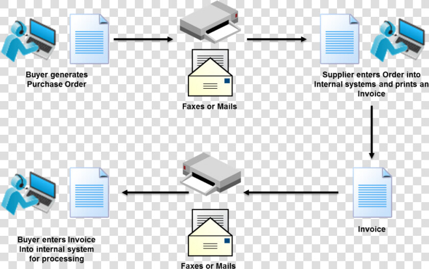Manual Edi Document Exchange   Electronic Data Interchange Process  HD Png DownloadTransparent PNG
