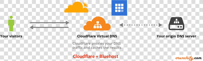 Cloudflare And Bluehost Setup Issue   Cloudflare Ddos  HD Png DownloadTransparent PNG