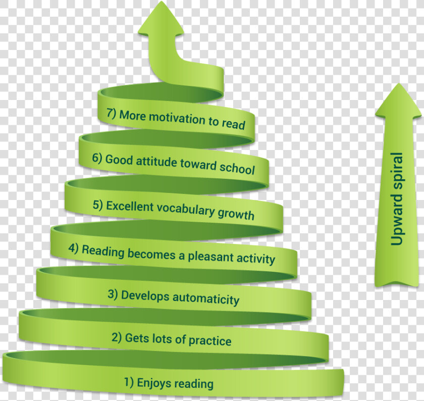 Upward Spiral Infographic Dipicting The Positive Matthew   Spiral Progression Approach In Teaching Math  HD Png DownloadTransparent PNG