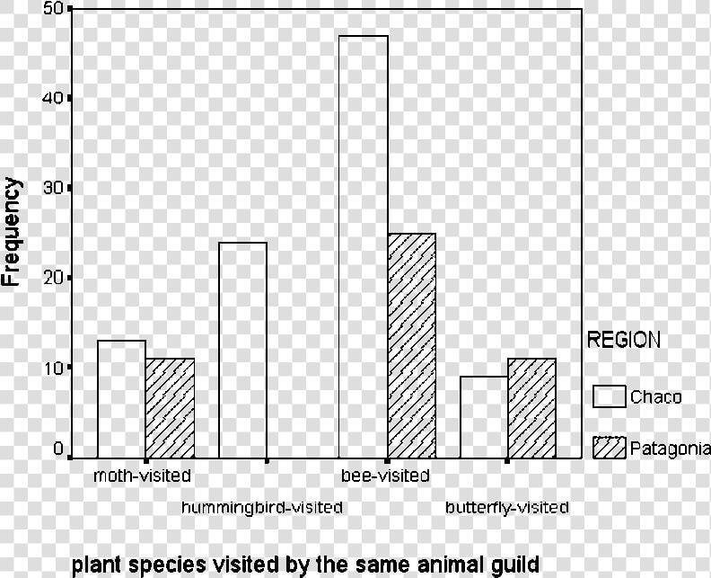 Frequency Of Species Histogram  HD Png DownloadTransparent PNG