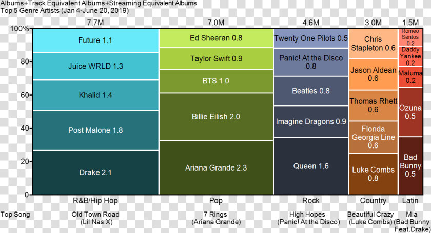 Marimekko Chart Top Us Music Genre Artists For M   Top 5 Music Genres 2019  HD Png DownloadTransparent PNG