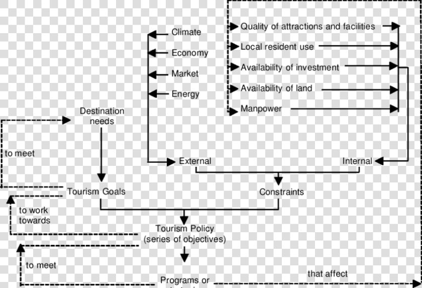 Mill And Morrison S Tourism Policy Model From The  HD Png DownloadTransparent PNG
