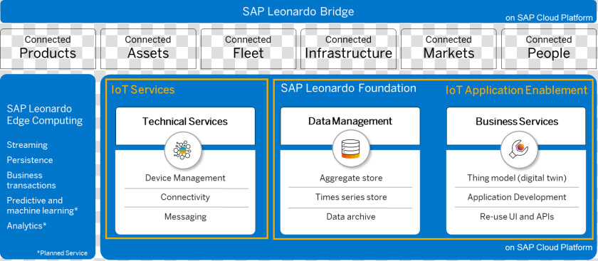 Sap Leonardo Iot Applications  HD Png DownloadTransparent PNG