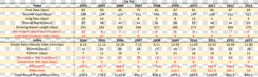 Annual Extreme Climate Indices At Jug Bay   Flight 93 National Memorial  HD Png DownloadTransparent PNG