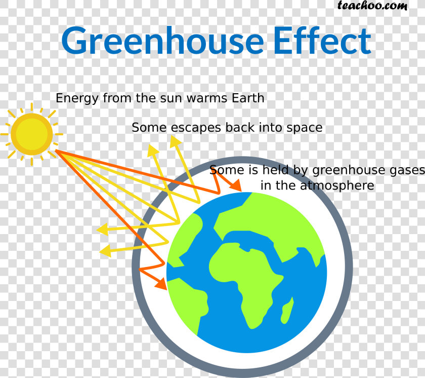 Greenhouse Effect   Teachoo   Circle  HD Png DownloadTransparent PNG