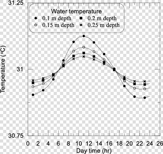 Pond Water Temperature By Depth  HD Png DownloadTransparent PNG