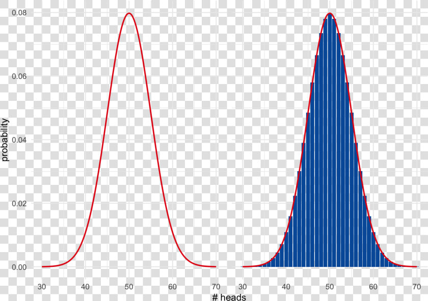 A Bell Curve Overlayed On The Probability Of Getting   Plot  HD Png DownloadTransparent PNG