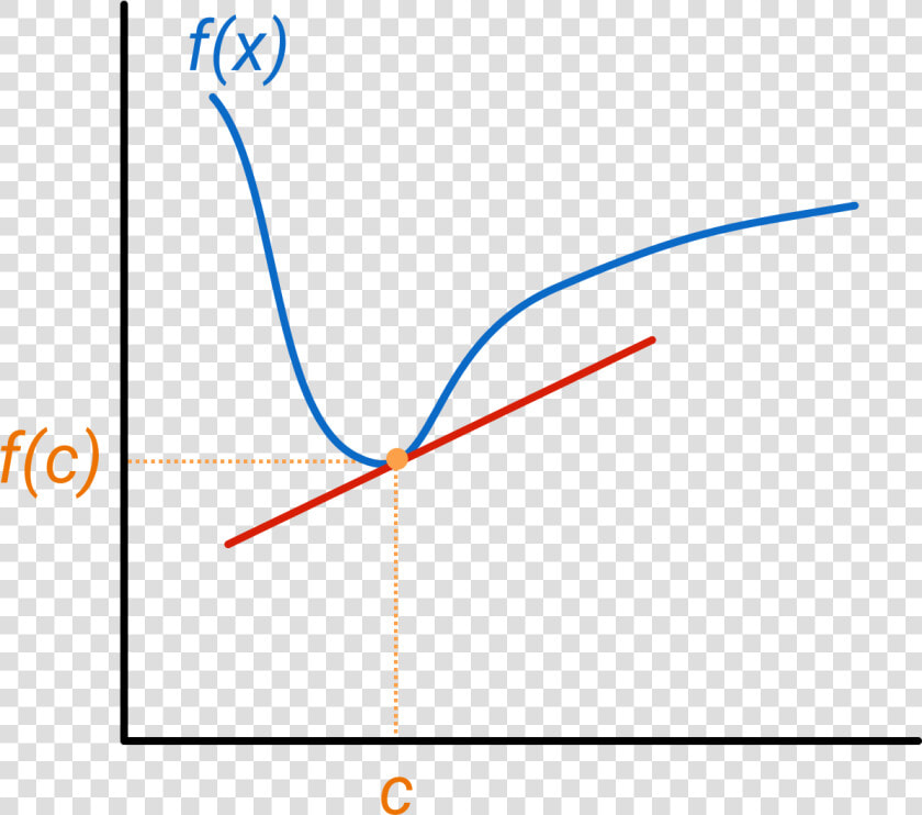 Slope Of The Curve At The Point We Are Interested In   Tangent Line  HD Png DownloadTransparent PNG