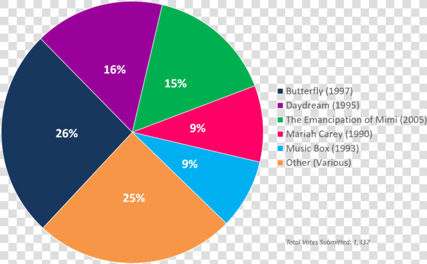 Albumism Readerspoll Results Mariahcarey Chart   Beatles Poll  HD Png DownloadTransparent PNG