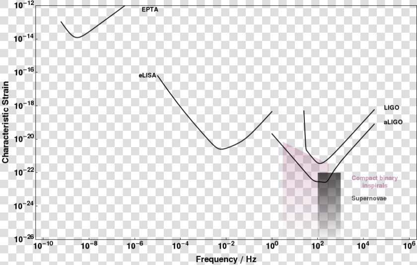 Ligo Detector Sensitivity Curve   Sensitivity Curve Ligo  HD Png DownloadTransparent PNG