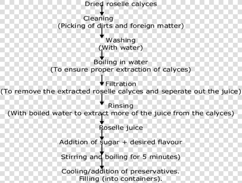 Flow Chart For The Production Of Zobo Beverage   Flow Chart Production Of Alcoholic Beverages  HD Png DownloadTransparent PNG