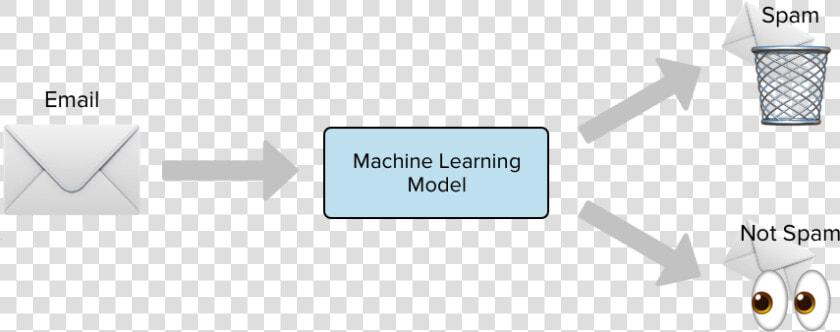 Spam Not Spam Machine Learning  HD Png DownloadTransparent PNG