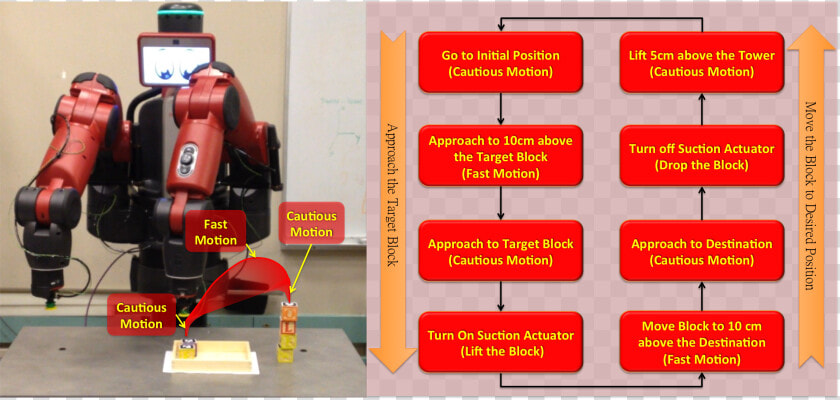 How Baxter Completes The Task By Its Left Arm   Fases Del Proceso Tecnologico  HD Png DownloadTransparent PNG