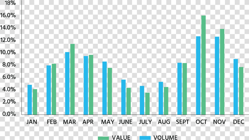 Month On Month Bar Chart  HD Png DownloadTransparent PNG