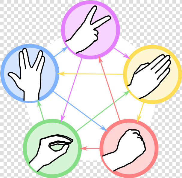 Rock Paper Scissors Lizard Spock Is A Funny Extension   Clipart Rock Paper Scissors  HD Png DownloadTransparent PNG