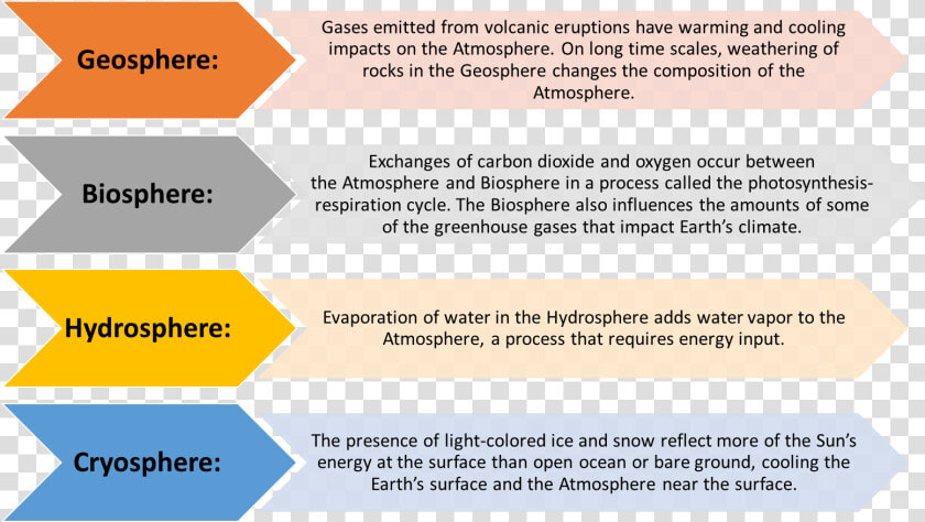 Links Between Other Spheres And The Atmosphere  HD Png DownloadTransparent PNG