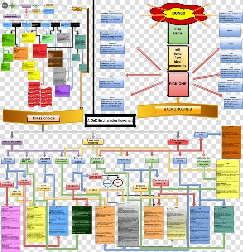 Http     i   Imgur   Com yv6zwui   D amp d 5e Character   D amp d 5e Character Creation Guide  HD Png DownloadTransparent PNG