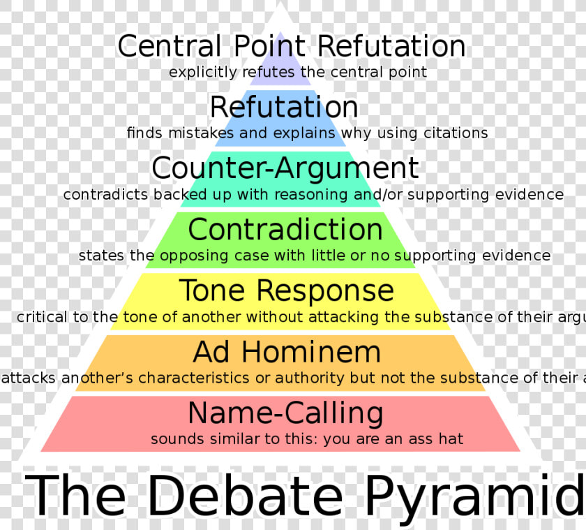 Paul Graham Debate Pyramid  HD Png DownloadTransparent PNG