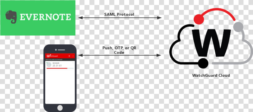 Watchguard Authpoint  HD Png DownloadTransparent PNG