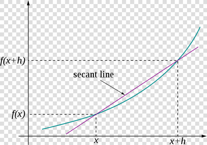 Difference Quotient Graph  HD Png DownloadTransparent PNG
