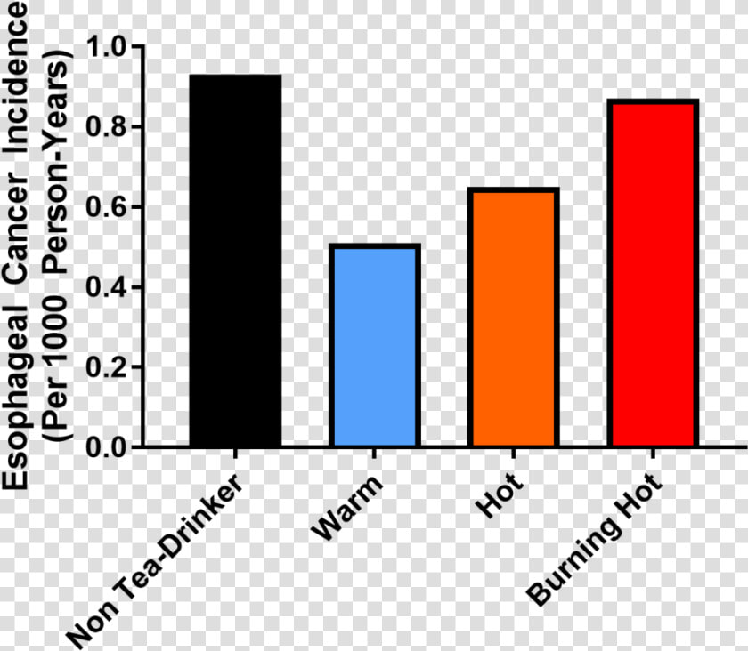 Data 2   Esophageal Cancer Graph  HD Png DownloadTransparent PNG