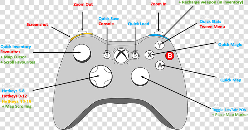 The Mouse Cursor And Then Use The Keyboard Right Arrow   Skyrim Controller Mapping  HD Png DownloadTransparent PNG