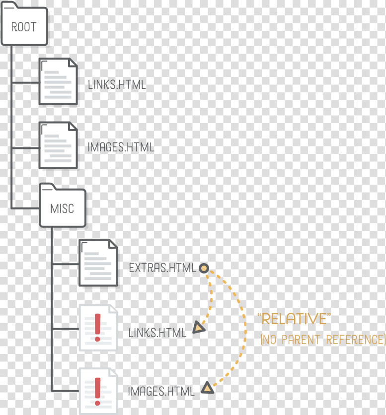 Attempting To Link To The Wrong Html Page Due To A   Relative Link Html  HD Png DownloadTransparent PNG
