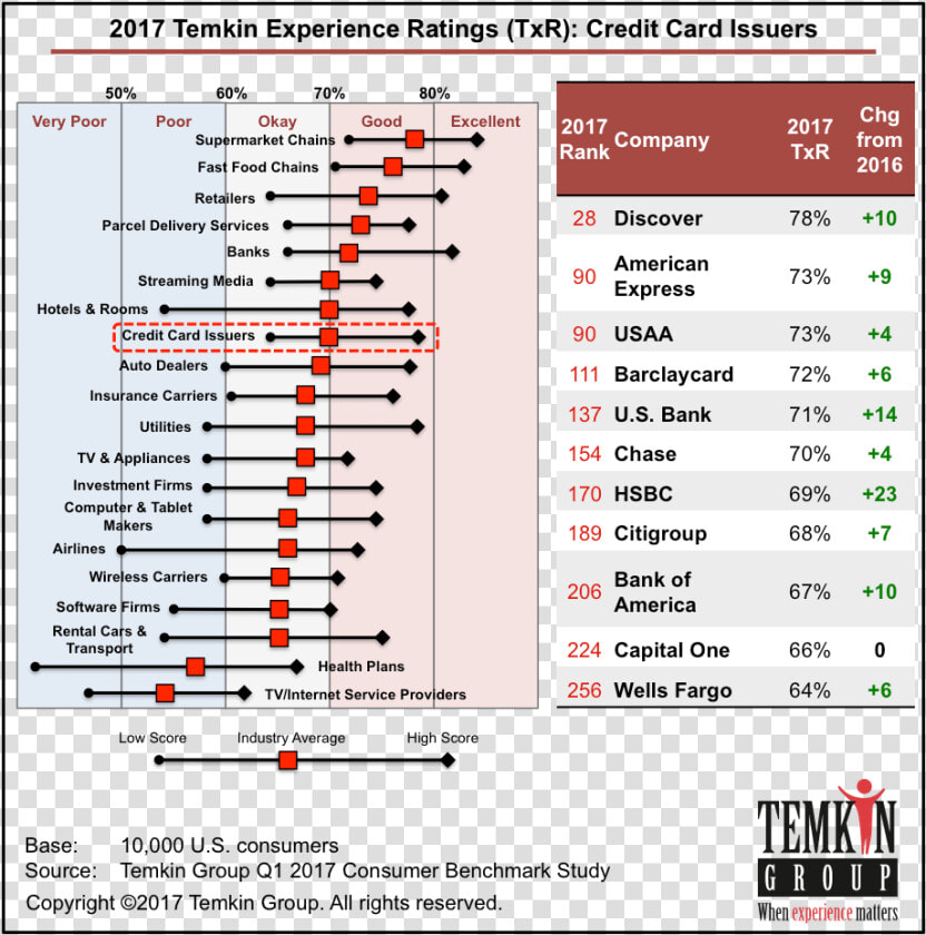 Temkin Group Customer Service Ratings 2018  HD Png DownloadTransparent PNG