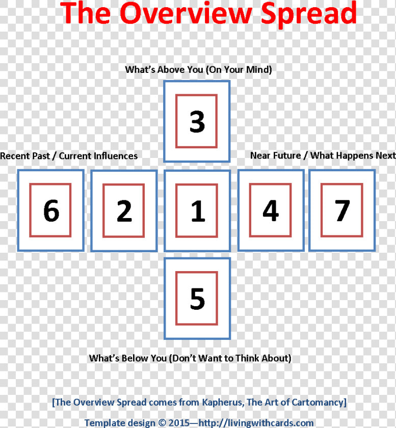 Tarot Spread  Overview Spread  Card Positions  Livingwithcards   Tarots Position Cards  HD Png DownloadTransparent PNG