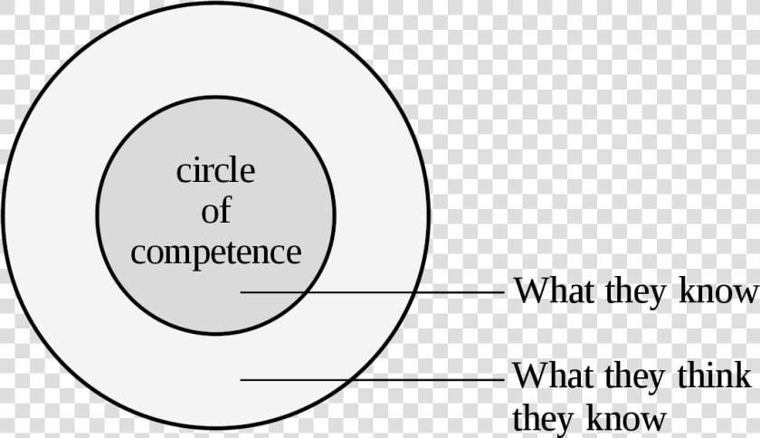 Warren Buffett Circle Of Competence  HD Png DownloadTransparent PNG