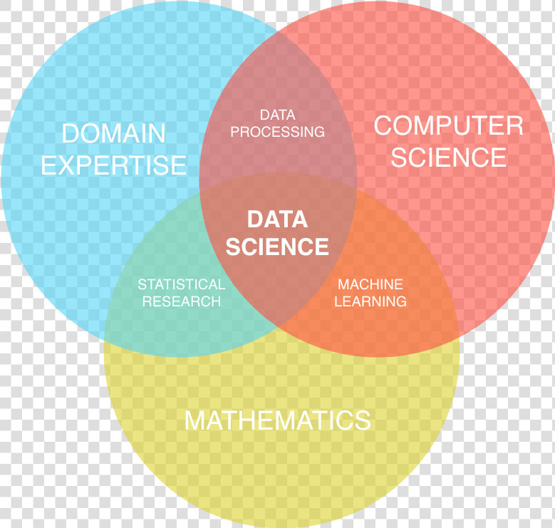 Venn Diagram Machine Learning  HD Png DownloadTransparent PNG