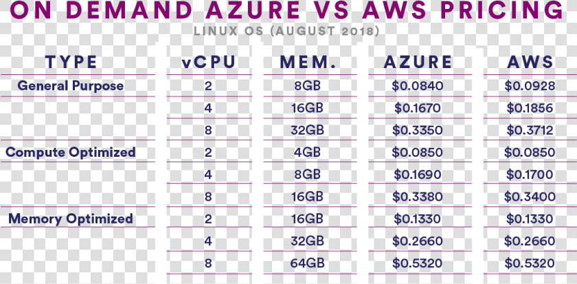 Blog Table Design A   Cost Comparison Azure Vs Aws  HD Png DownloadTransparent PNG