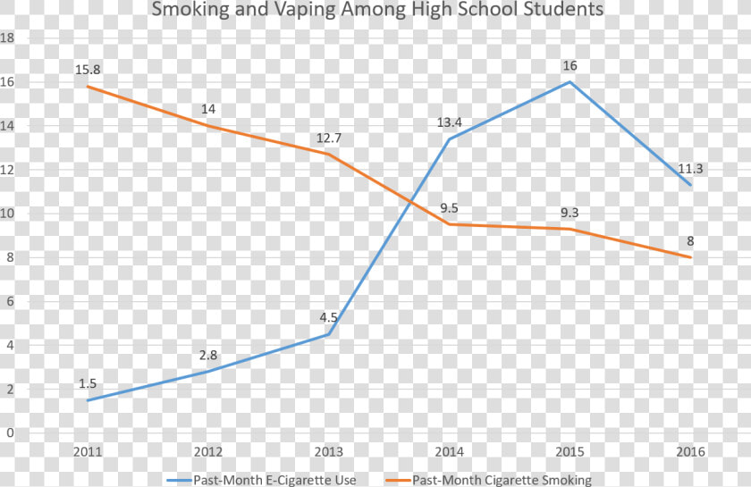 Teen Vaping Graph  HD Png DownloadTransparent PNG