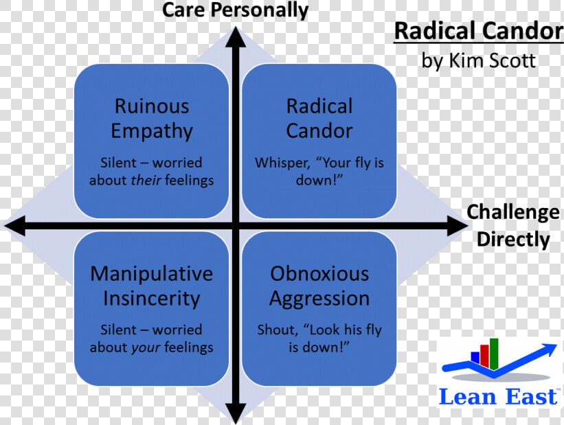 Radical Candor Chart  HD Png DownloadTransparent PNG