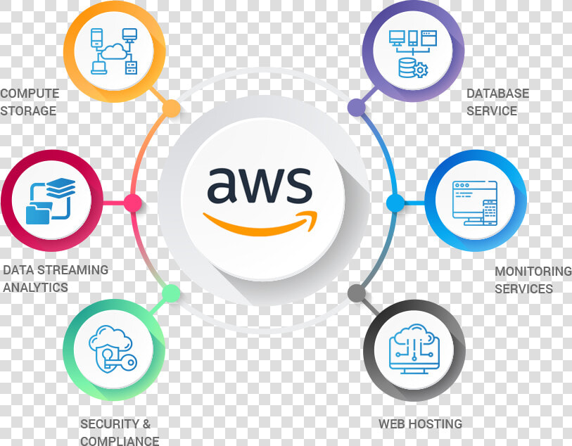 Aws Managed Services Market   Business Infographic  HD Png DownloadTransparent PNG