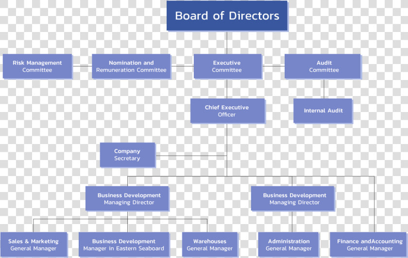 Organization Structure General Electric Introduces   Organizational Chart Organizational Structure Board  HD Png DownloadTransparent PNG