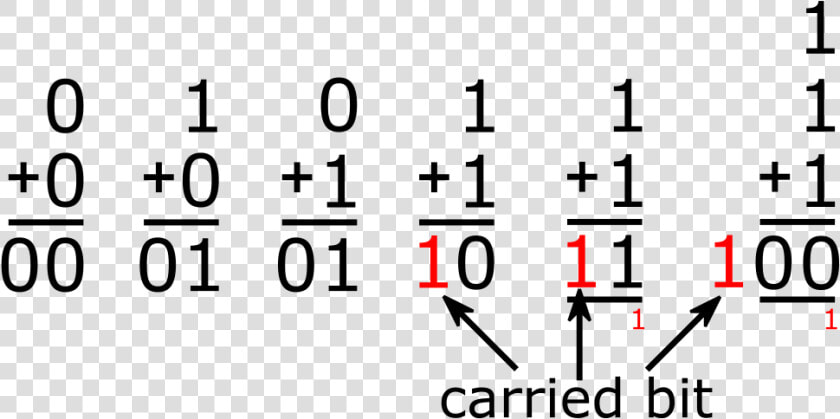 Binary Addition  HD Png DownloadTransparent PNG