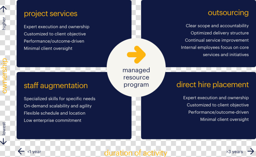 Randstad Managed Service Program  HD Png DownloadTransparent PNG