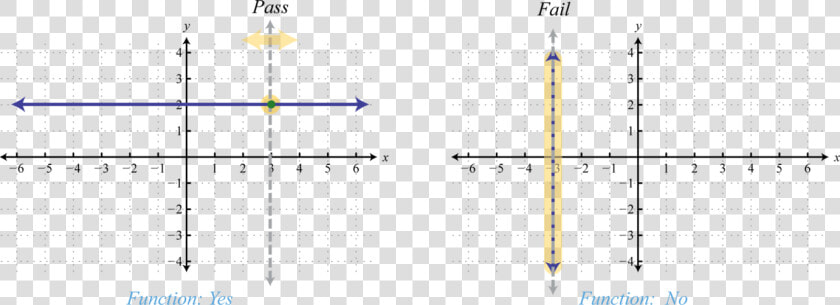 Does A Straight Line Represent A Function   Png Download   Vertical Line A Linear Function  Transparent PngTransparent PNG