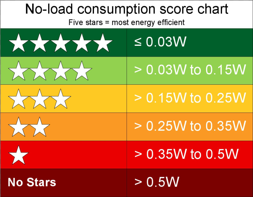 Psu No Load 5 Star Rating Chart   Star Rating Of Electrical Appliances  HD Png DownloadTransparent PNG